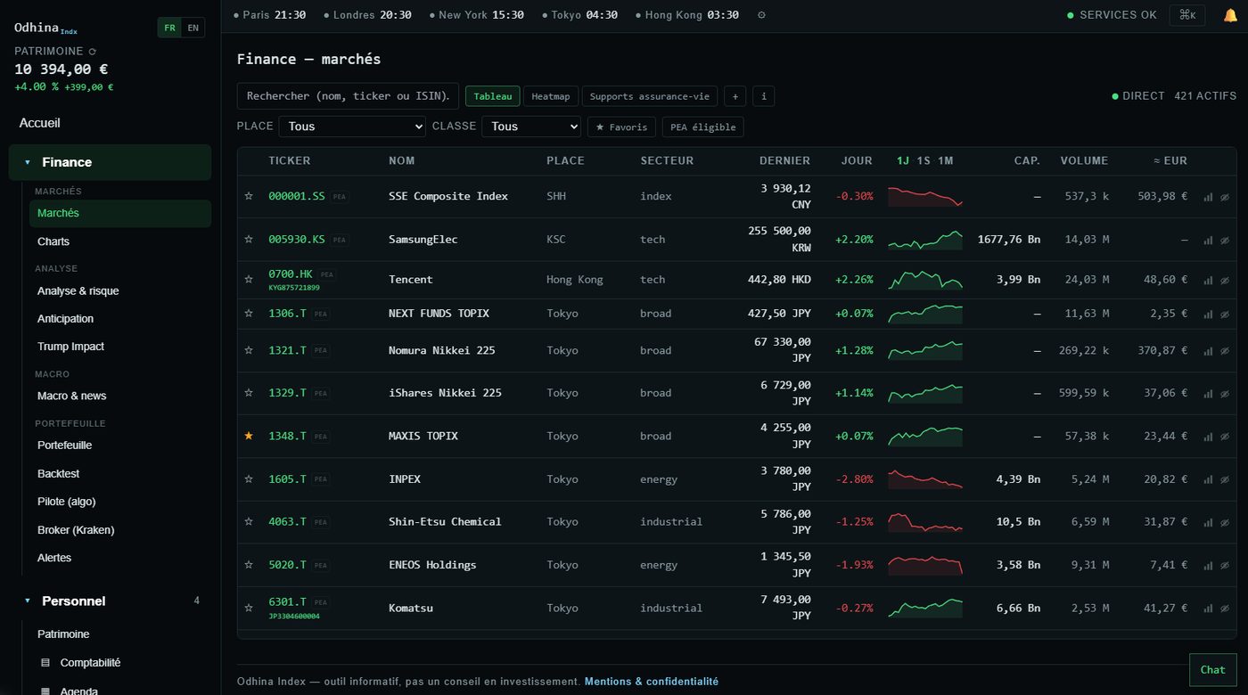 Odhina Indx interface: live markets table with prices, changes and charts across 421 assets